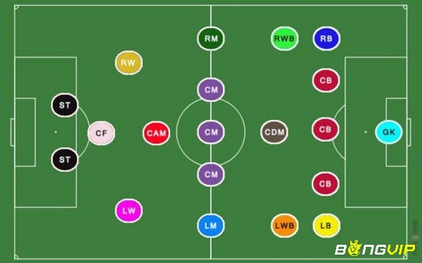 Các vị trí trong bóng đá viết tắt là gì?