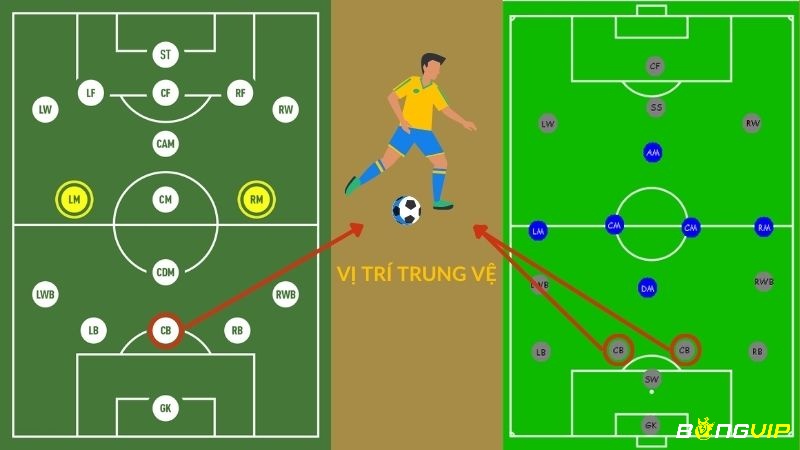 Trung vệ trong bóng đá là vị trí quan trọng trong bsong đá thuộc hàng hậu vệ 