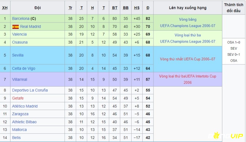 CLB Osasuna xếp hạng thứ 4 tại La Liga 2005-2006 và có vé tham dự UEFA