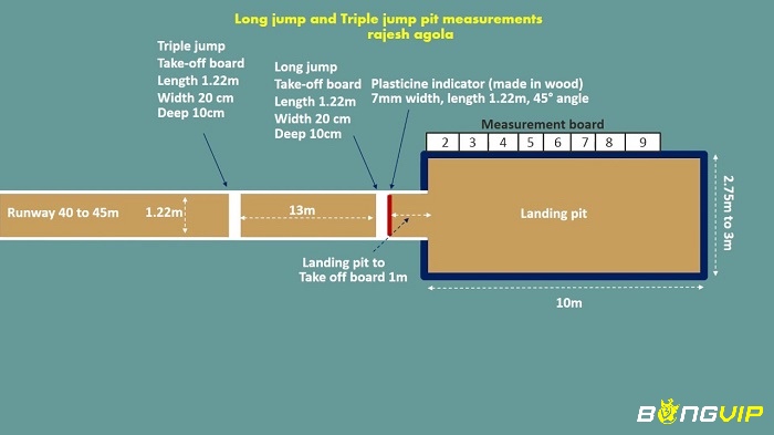 Đường chạy đà nhảy xa dài 40–45m, rộng 1,25m, có vạch 13m cuối để phân biệt với nhảy ba bước